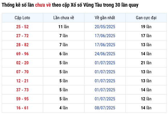 Thống kê cặp số lâu chưa về XS Vũng Tàu ngày 12/8 chi tiết nhất