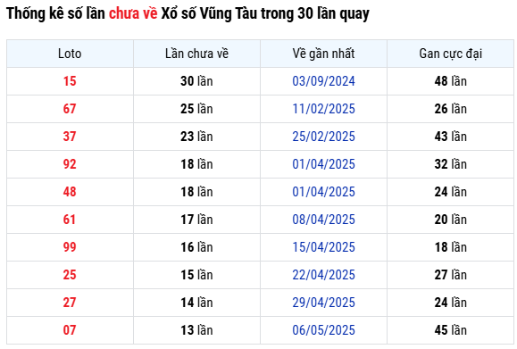 Thống kê loto lâu chưa về XS Vũng Tàu thứ 3 mới nhất