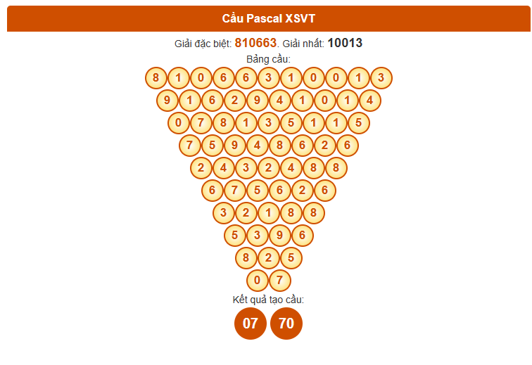 Dự đoán Pascale XSVT ngày 12/8/2025 thứ 3 hôm nay
