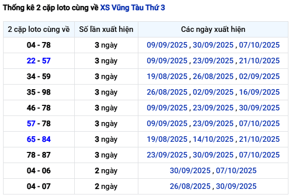 Thống kê 2 cặp loto cùng về XS Vũng Tàu Thứ 3 ngày 28/102025 siêu chính xác