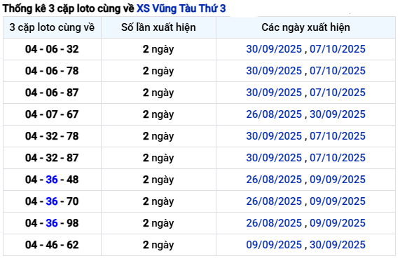 Thống kê 3 cặp loto cùng về XS Vũng Tàu Thứ 3 ngày 28/102025