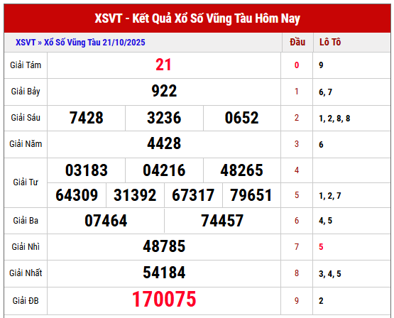 Xem lại kết quả XSVT kỳ trước 21/10/2025 miễn phí