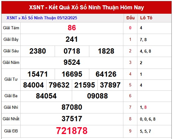 Dự đoán XS Ninh Thuận hôm nay ngày 12/12/2025 siêu chuẩn