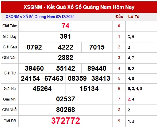 Dự đoán XS Quảng Nam siêu chuẩn ngày 9/12/2025 miễn phí