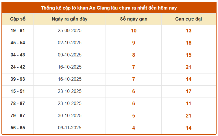 Thống kê cặp lô khan xổ số An Giang tính đến 11/12/2025