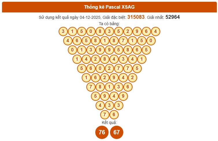 Dự đoán XSAG chính xác nhất theo Pascal ngày 11 tháng 12