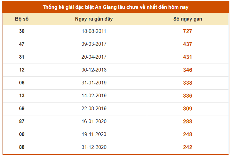 Thống kê giải đặc biệt Xổ số An Giang lâu chưa về đến 11/12/2025