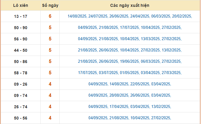 Thống kê lô xiên 2 XSAG hôm nay ngày 11/9/2025