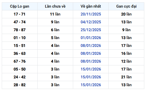 Thống kê cặp lô gan XS An Giang ngày 12/2 thứ 5 hôm nay