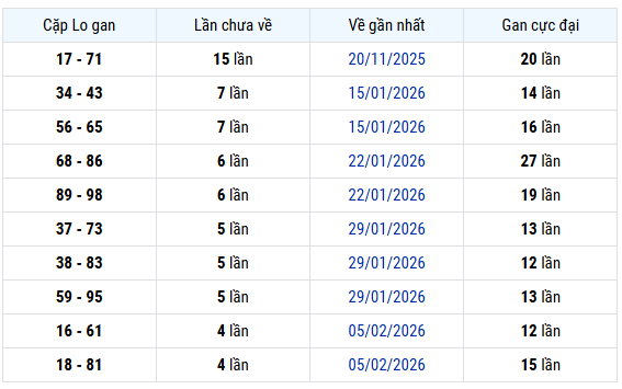 Thống kê cặp lô gan XS An Giang ngày 12/3 thứ 5 miễn phí