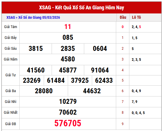 Tham khảo kết quả XSAG kỳ trước