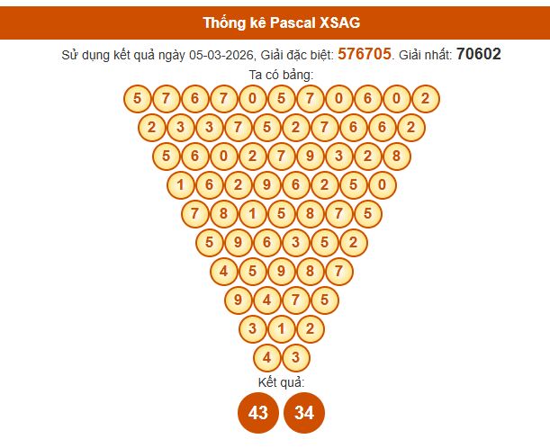 Soi cầu An Giang ngày 12/3/2026 theo Pascal chuẩn xác nhất