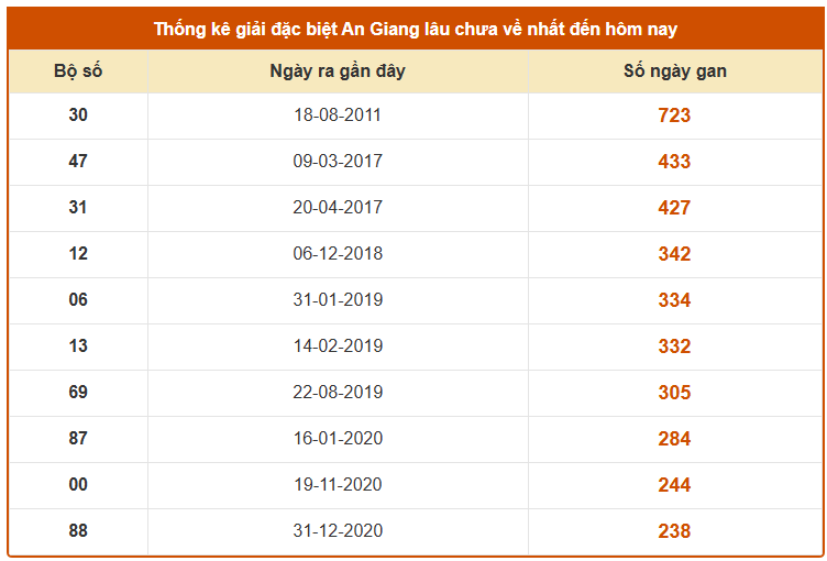 Thống kê giải đặc biệt Xổ số An Giang lâu chưa về tính đến 13/11/2025
