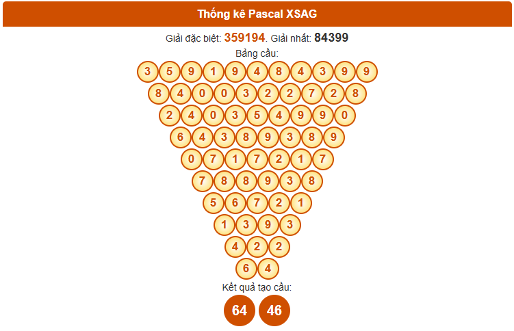 Dự đoán XSAG theo Pascale 13/11/2025 chính xác