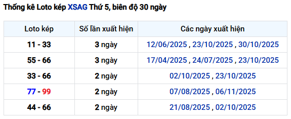 Thống kê lô kép Xổ số An Giang đến 13/11/2025