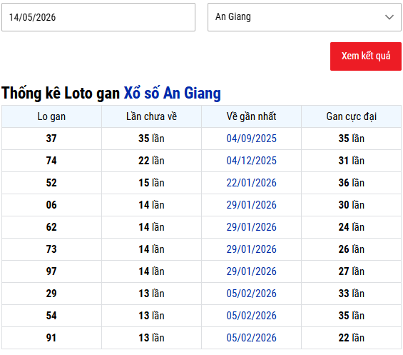 Thống kê lô gan Xổ số An Giang tính đến 14/5/2026 miễn phí