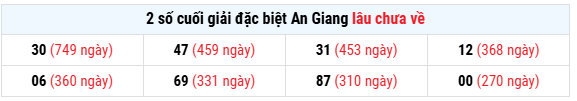 Thống kê giải đặc biệt XS An Giang ngày 14/5 thứ 5 lâu chưa về miễn phí 