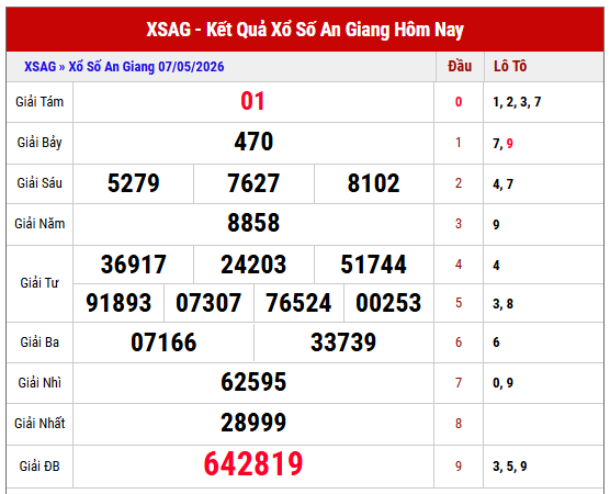 Tham khảo kết quả XSAG kỳ trước