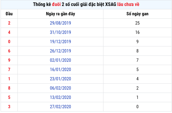 Thống kê đuôi giải đặc biệt lâu chưa về xổ số An Giang chính xác