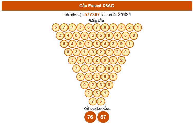 Dự đoán Pascale xổ số An Giang 14/8/2025 chính xác