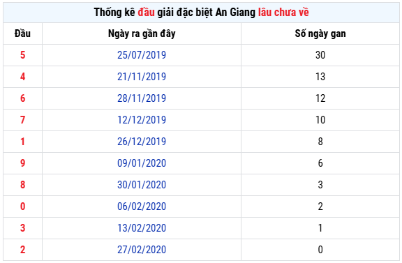 Thống kê đầu giải đặc biệt XS An Giang lâu chưa về ngày 14/8/2025