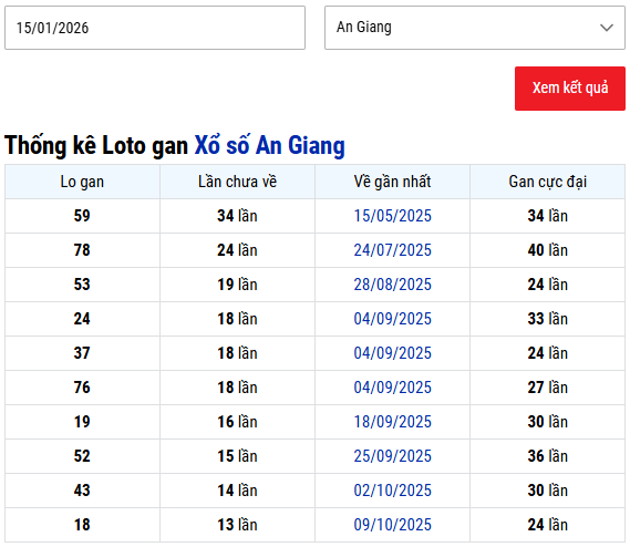 Thống kê lô gan Xổ số An Giang tính đến 15/1/2026 