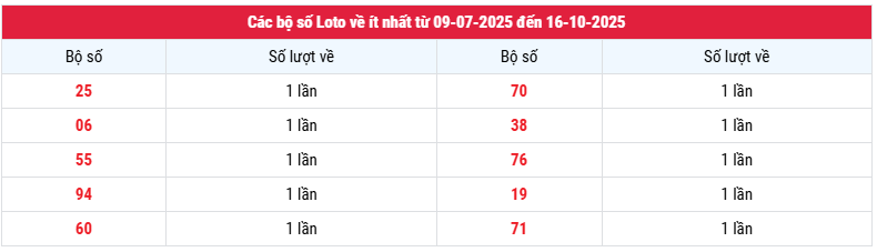 Thống kê các bộ số loto về ít nhất XSAG tính đến ngày 16/10/2025