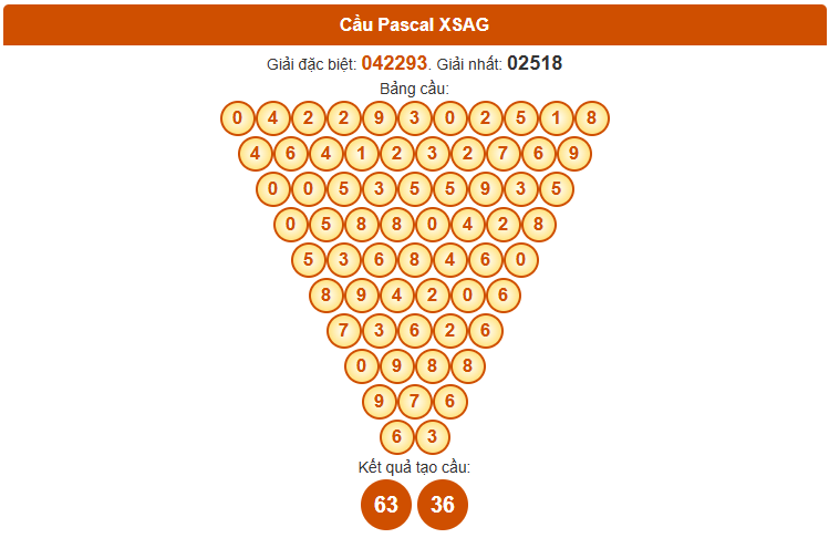 Dự đoán XSAG theo Pascale 16/10/2025 chính xác