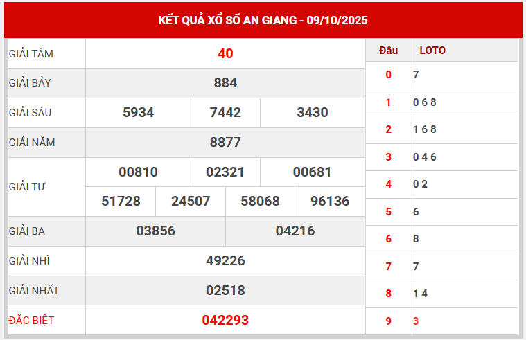 Xem lại kết quả XSAG kỳ trước ngày 9/10/2025 chi tiết