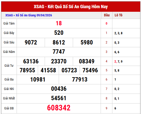 Tham khảo kết quả XSAG kỳ trước