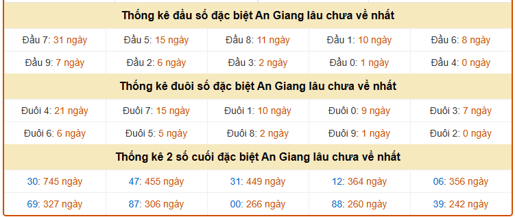 Thống kê giải đặc biệt Xổ số An Giang tính đến 16/4/2026 miễn phí