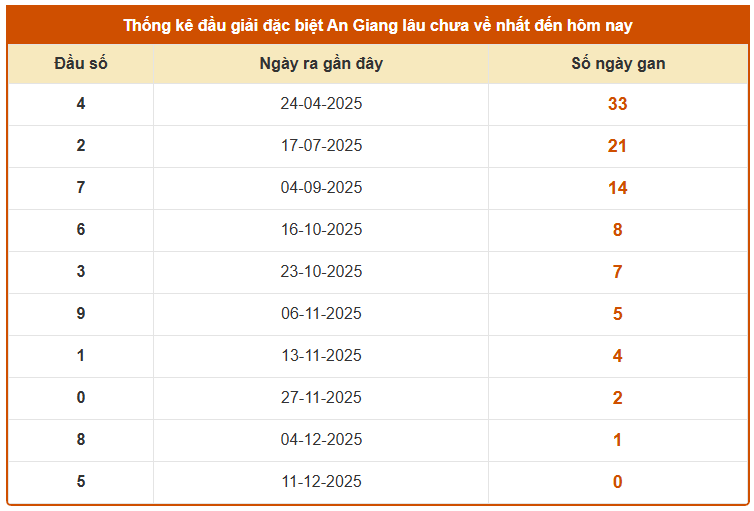 Thống kê đầu giải đặc biệt Xổ số An Giang lâu chưa về đến 18/12/2025