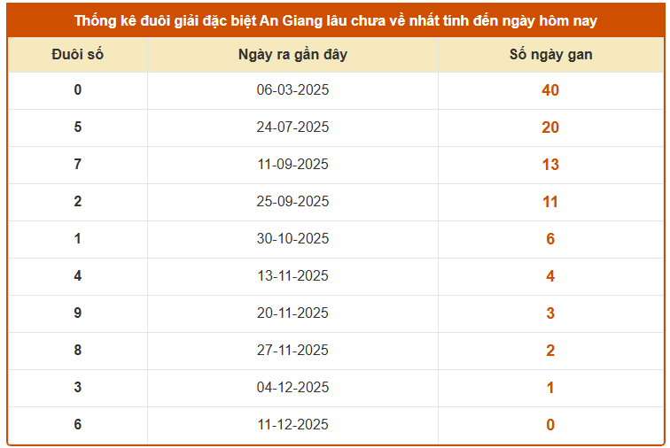 Thống kê đuôi giải đặc biệt xổ số An Giang lâu chưa về tính đến 18/12/2025