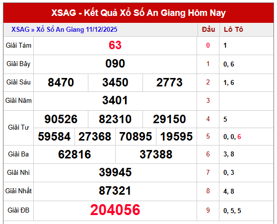 Tham khảo kết quả XSAG kỳ trước ngày 11/12