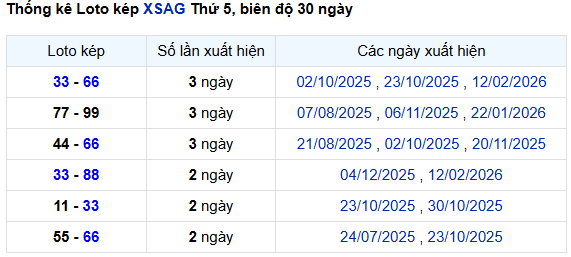 Thống kê lô kép Xổ số An Giang tính đến 19/2/2026 