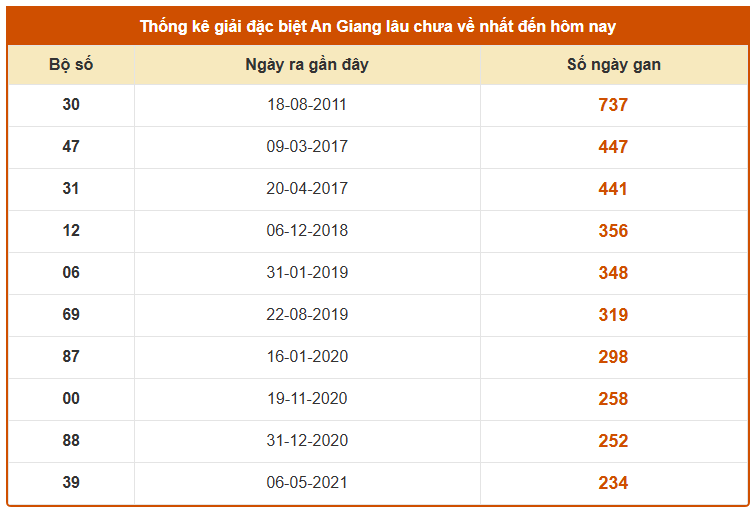 Thống kê giải đặc biệt XS An Giang ngày 19/2 thứ 5 hôm nay lâu chưa về