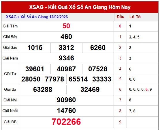 Tham khảo kết quả XSAG kỳ trước
