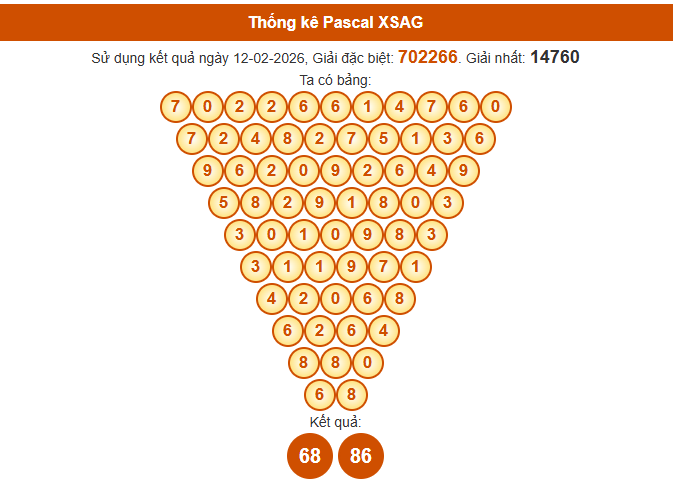 Soi cầu An Giang ngày 19/2/2026 theo Pascal chuẩn xác nhất