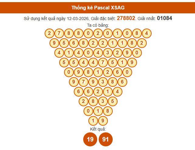 Soi cầu An Giang ngày 19/3/2026 theo Pascal chuẩn xác nhất