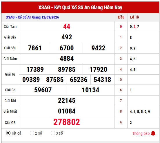 Tham khảo kết quả XSAG kỳ trước