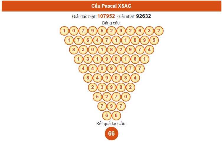 Dự đoán XSAG theo Pascale 2/10/2025 chính xác