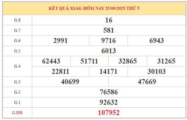 Xem lại kết quả XSAG kỳ trước ngày 25/9/2025 chi tiết