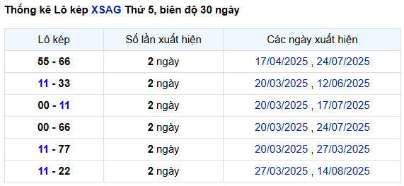 Thống kê lô kép XS An Giang ngày 2/10/2025 chi tiết