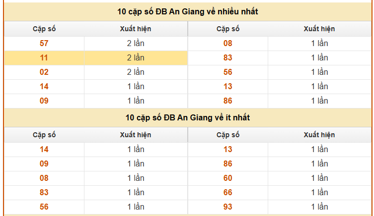 Thống kê giải đặc biệt Xổ số An Giang tính đến 2/4/2026 miễn phí