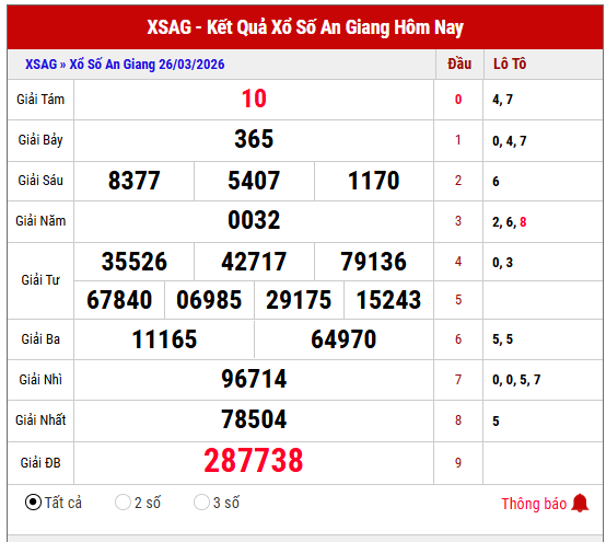 Tham khảo kết quả XSAG kỳ trước