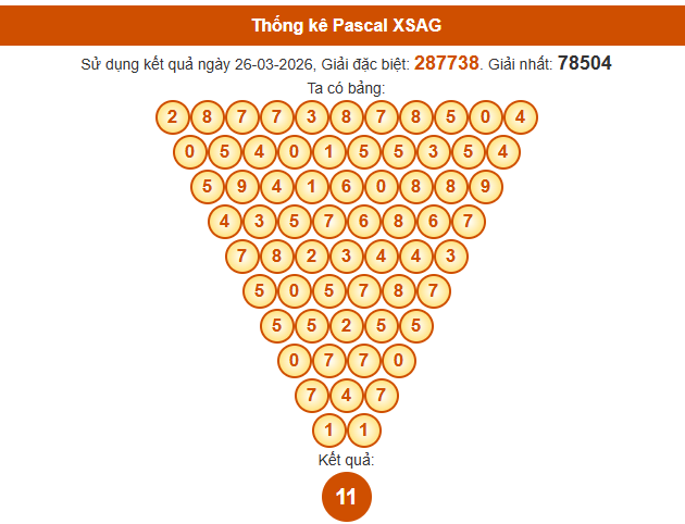 Soi cầu An Giang ngày 2/4/2026 theo Pascal chuẩn xác nhất