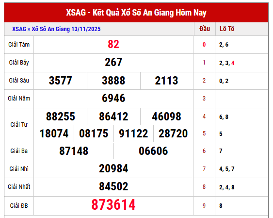 Tham khảo KQXS An Giang kỳ trước ngày 13/11/2025 chi tiết