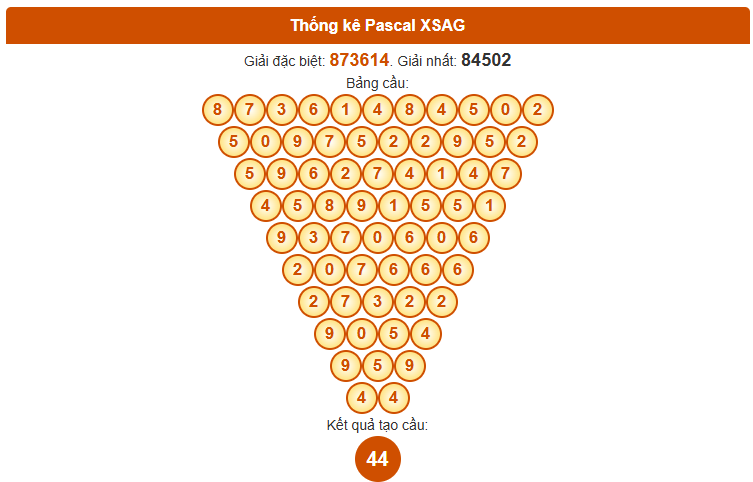 Thống kê tổng 2 số cuối GDB xổ số An Giang lâu chưa về tính đến 20/11/2025