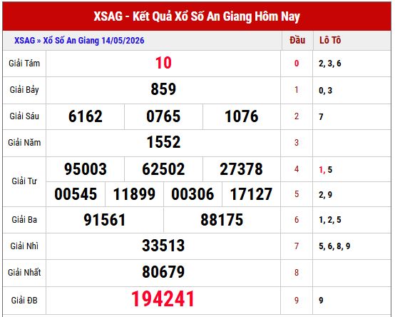 Tham khảo kết quả XSAG kỳ trước