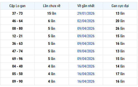 Thống kê cặp lô gan XS An Giang ngày 21/5 thứ 5 miễn phí 